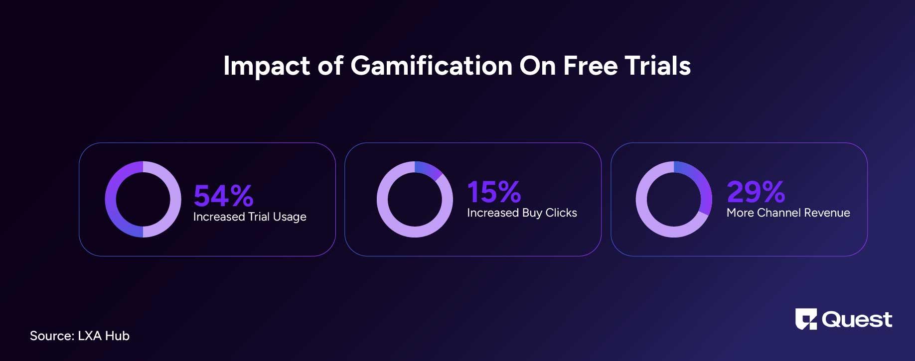 Gamification On Free Trials Statistics