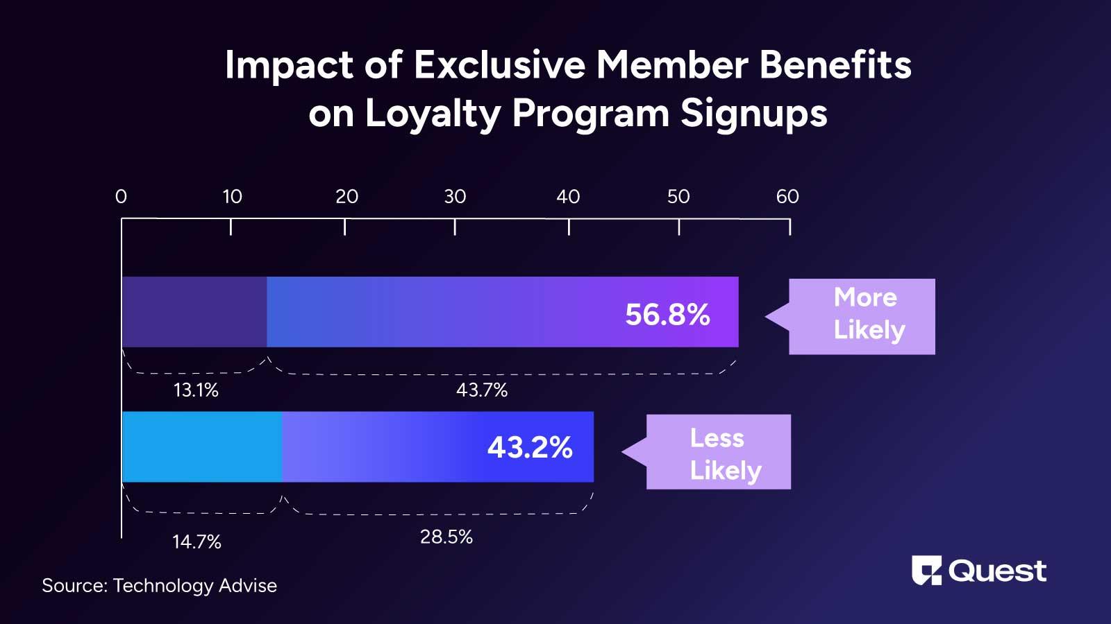 Impact of Exclusive Member Benefits on Loyalty Program Signups