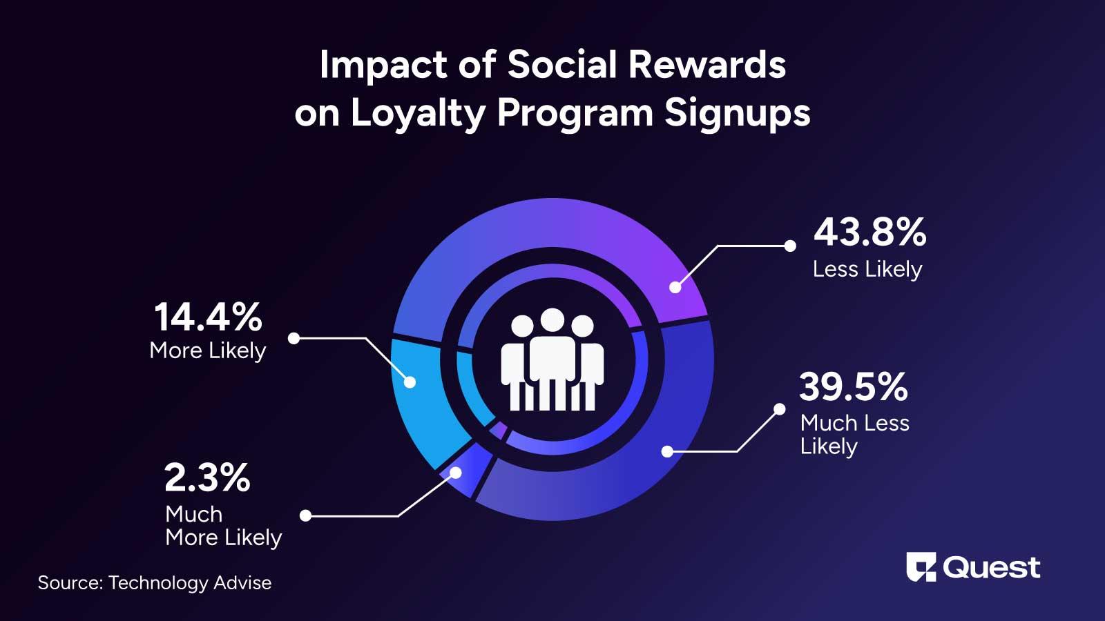 Impact of Social Rewards on Customer Loyalty