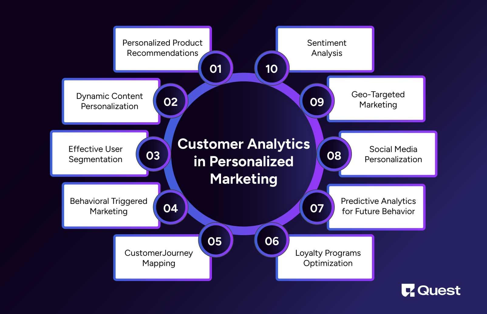 Customer Analytics in Personalized Marketing