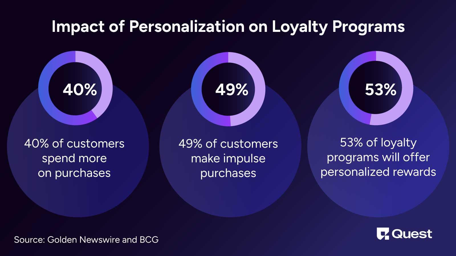 Personalization in loyalty programs statistics