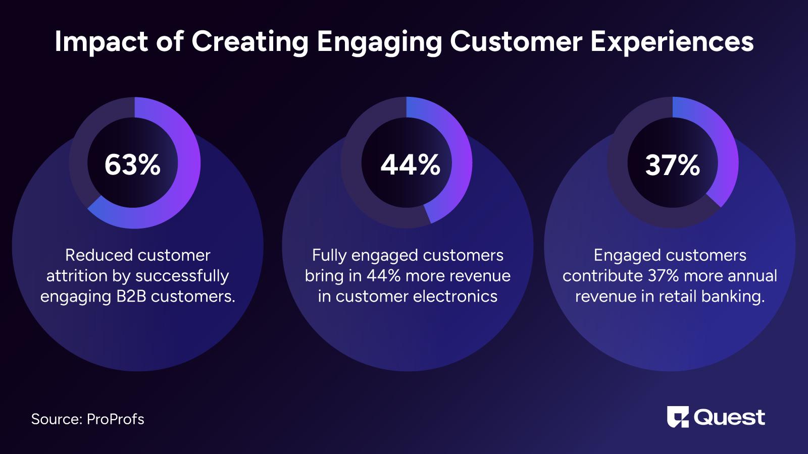 Impact of Creating Engaging Customer Experiences