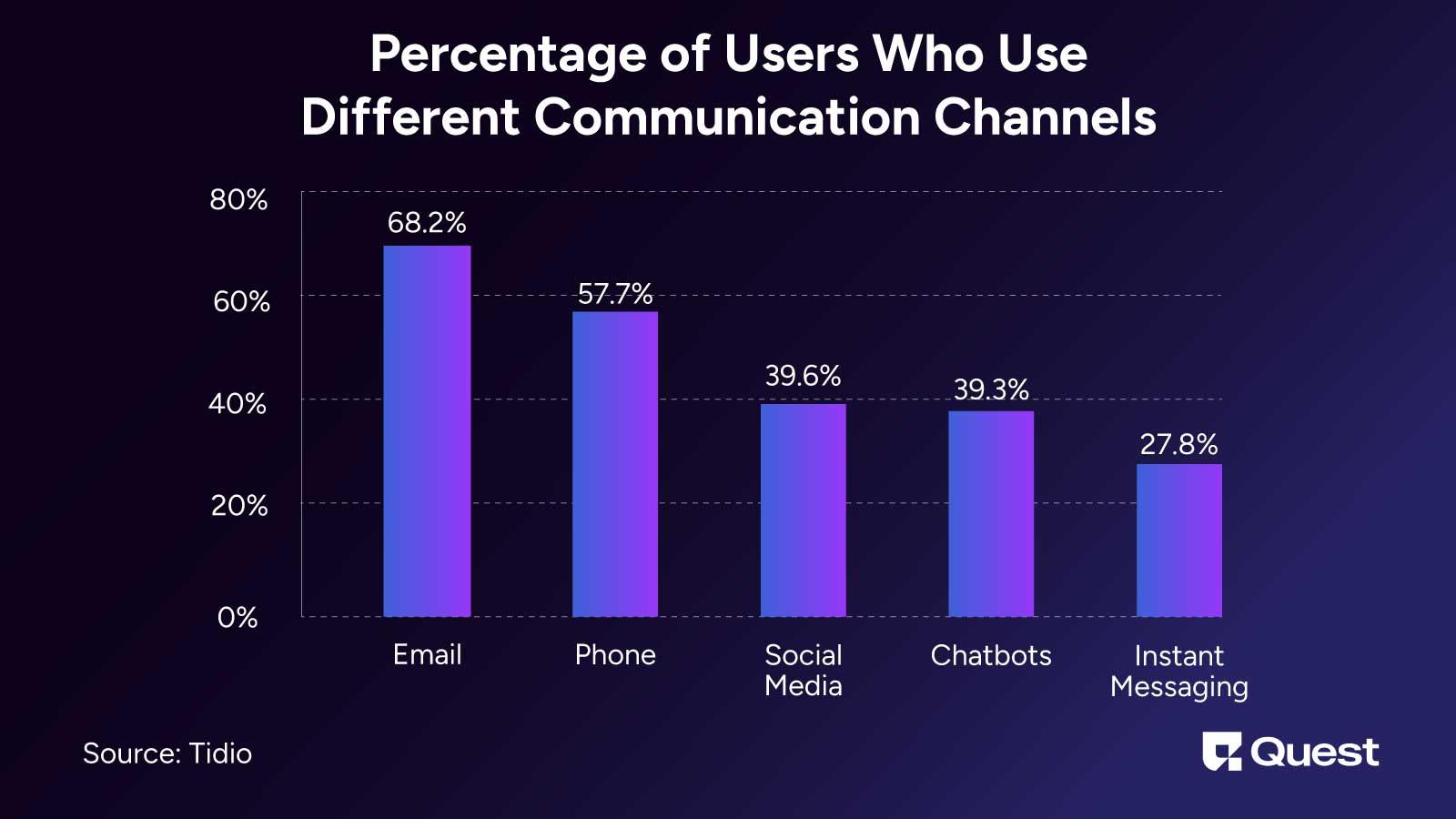  Communication Channels for Lapsed Purchase Campaign