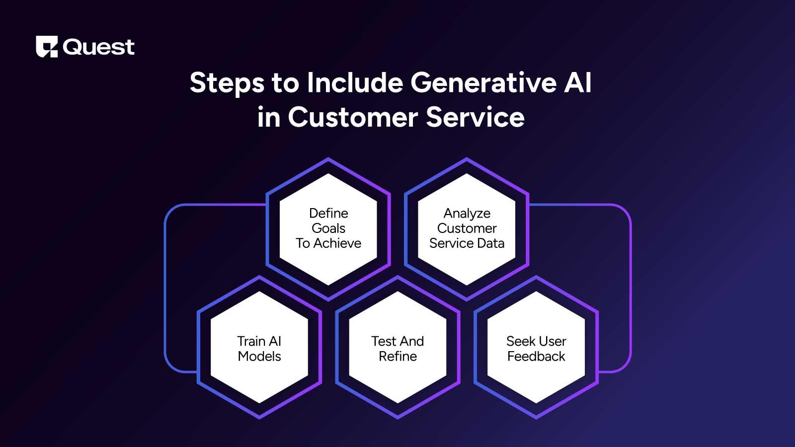 Steps to Include Generative AI in Customer Service