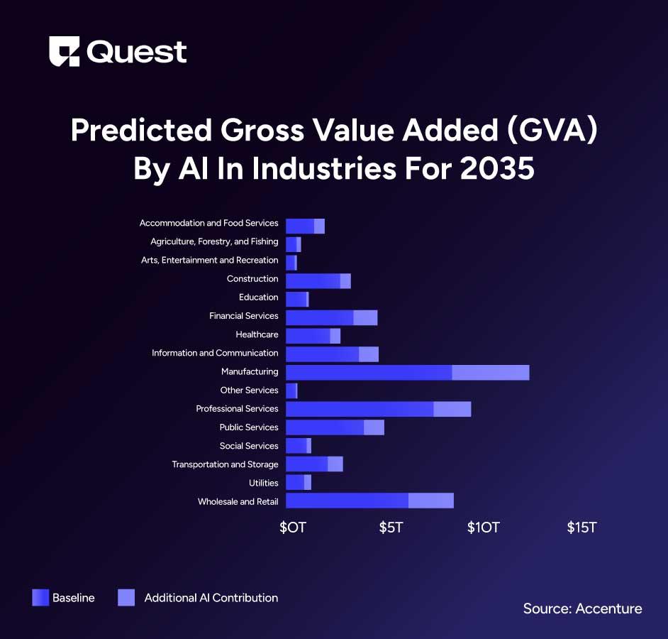 Predicted Gross Value Added in Industries By AI For 2035