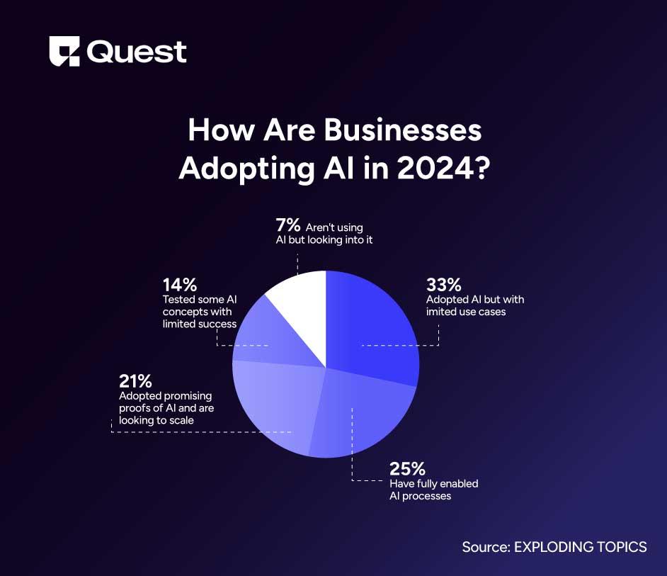 How Are Businesses Adopting AI in 2024