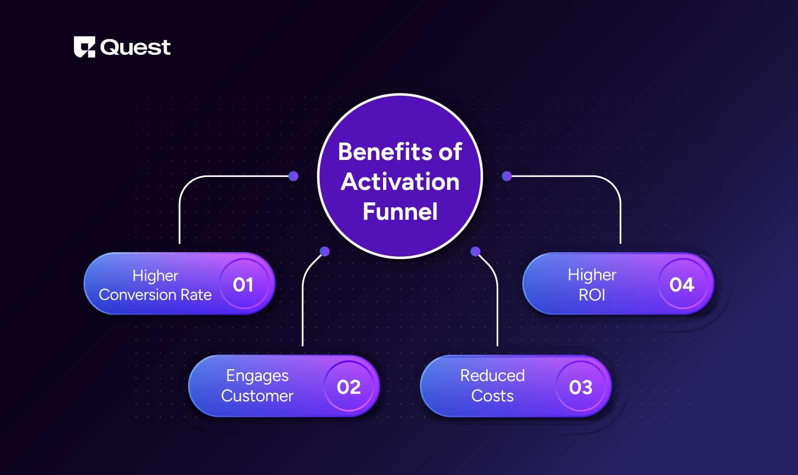 Benefits of Activation Funnel