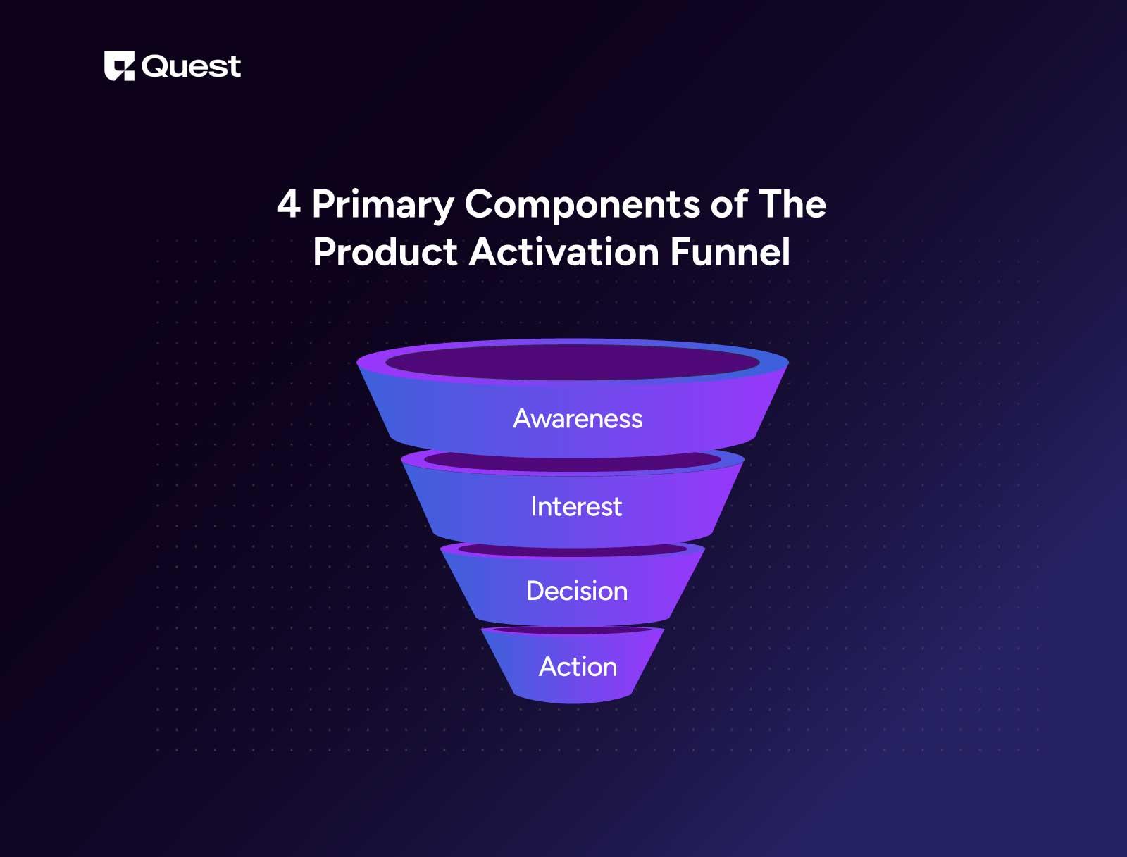 Components of the product activation funnel.