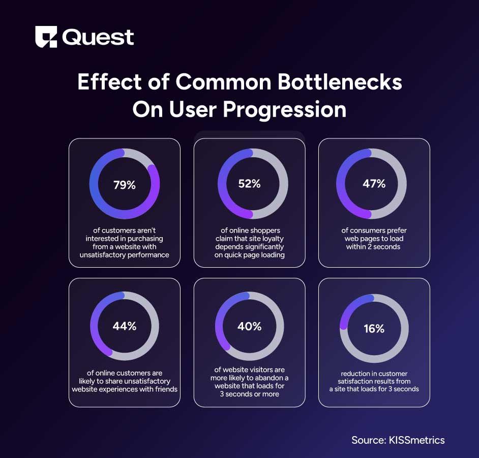 effects of common bottlenecks on user progression through the activation funnel