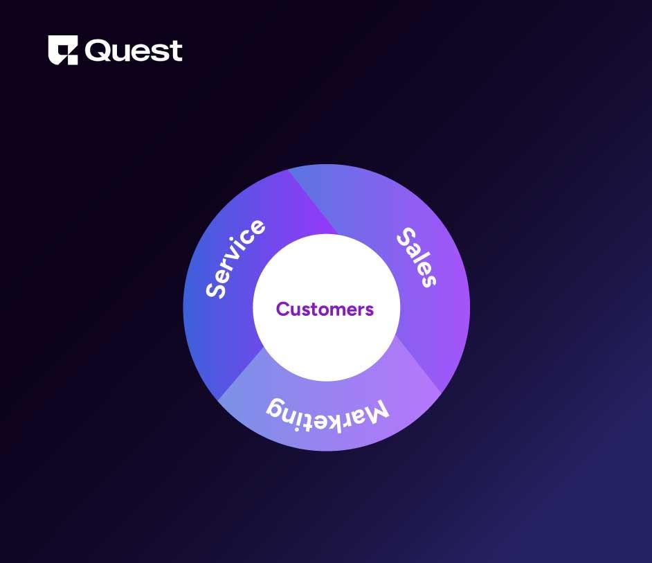 Primary Aspects of The Product Activation Funnel.